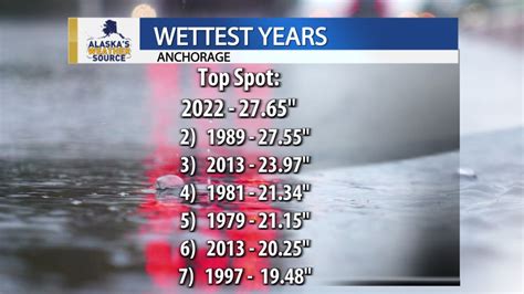 2023 could be one of the wettest years on record, even with a dry fall